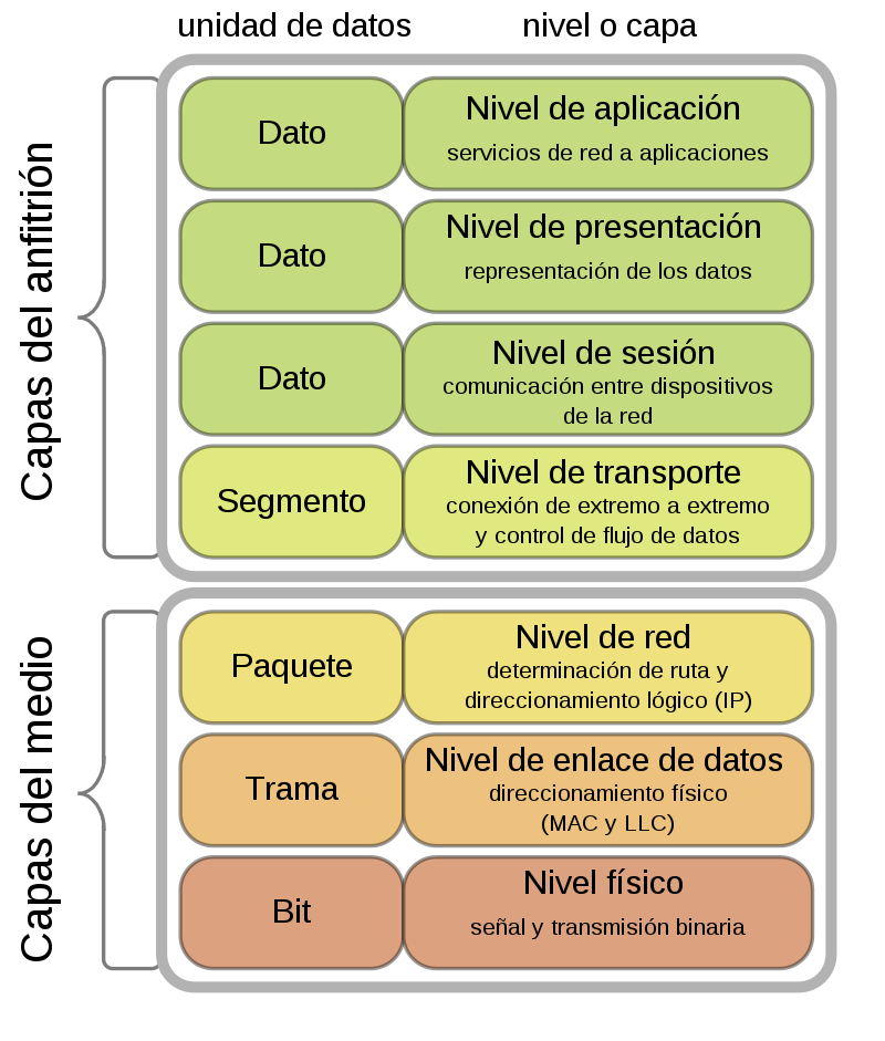 Imagen: Capa OSI, tomado de Wikipedia