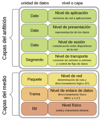 Imagen: Capa OSI, tomado de Wikipedia