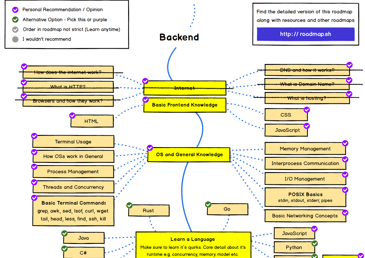 Rust developer roadmap фото 11